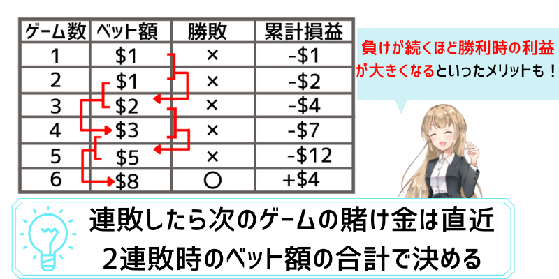 ルーレット ココモ法