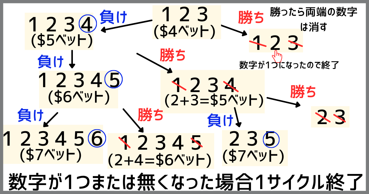 ルーレット モンテカルロ法